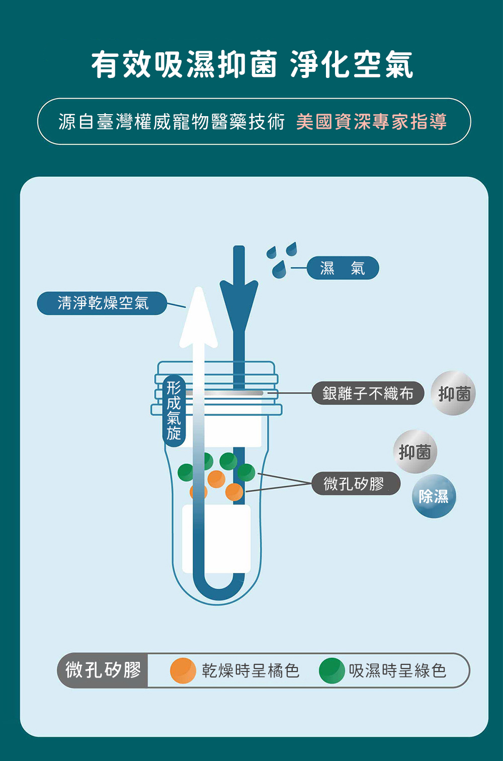 獨家技術有效吸濕抑菌及淨化空氣